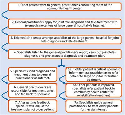 What are the demands of telegeriatrics medical services for elderly patients during the COVID-19 pandemic